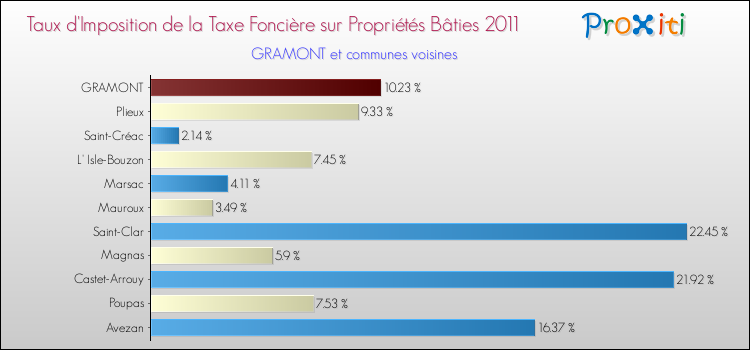 Taux d'imposition de la taxe foncière sur le bati 2011 pour GRAMONT et les communes proches Comparaison des taux d'imposition de la taxe foncière sur le bati 2011 pour GRAMONT et les communes voisines