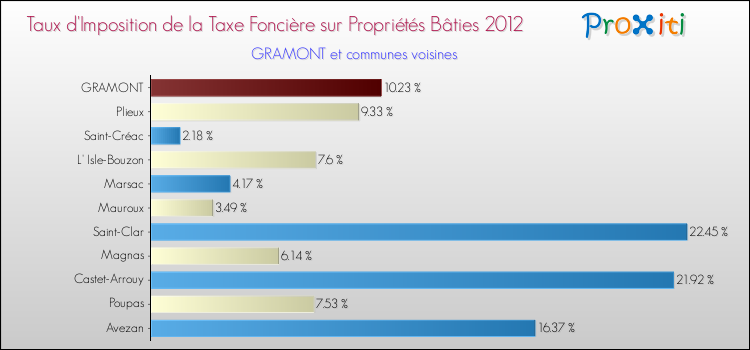 Taux d'imposition de la taxe foncière sur le bati 2012 pour GRAMONT et les communes proches Comparaison des taux d'imposition de la taxe foncière sur le bati 2012 pour GRAMONT et les communes voisines