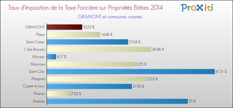 Taux d'imposition de la taxe foncière sur le bati 2014 pour GRAMONT et les communes proches Comparaison des taux d'imposition de la taxe foncière sur le bati 2014 pour GRAMONT et les communes voisines