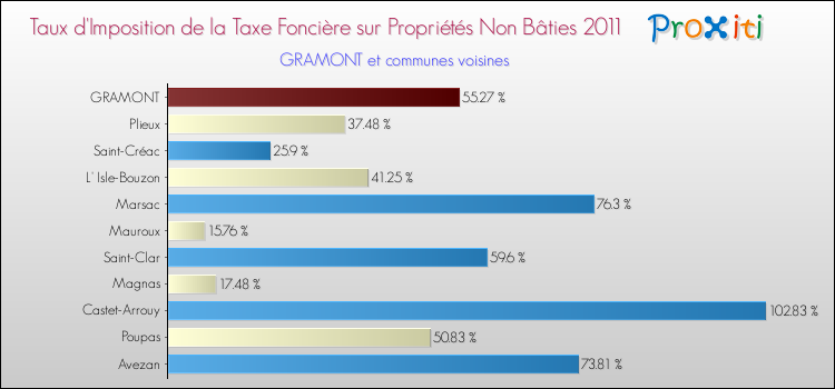 Taux d'imposition de la taxe foncière sur les immeubles et terrains non batis 2011 pour GRAMONT et les communes proches Comparaison des taux d'imposition de la taxe foncière sur les immeubles et terrains non batis 2011 pour GRAMONT et les communes voisines