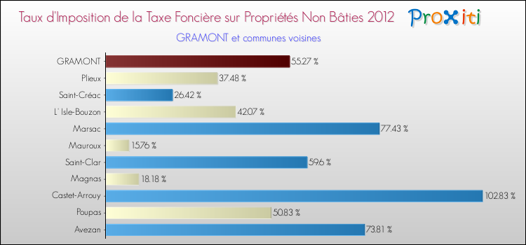 Taux d'imposition de la taxe foncière sur les immeubles et terrains non batis 2012 pour GRAMONT et les communes proches Comparaison des taux d'imposition de la taxe foncière sur les immeubles et terrains non batis 2012 pour GRAMONT et les communes voisines