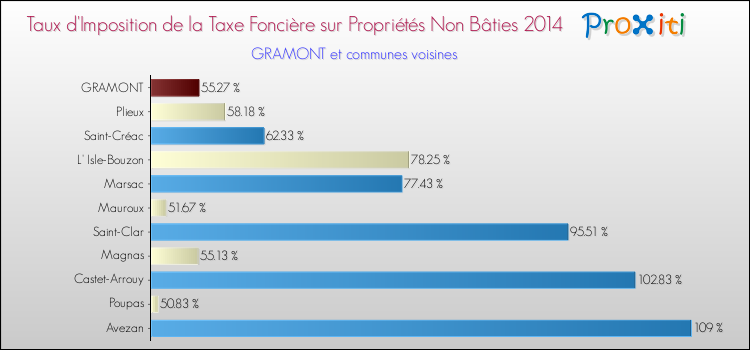 Taux d'imposition de la taxe foncière sur les immeubles et terrains non batis 2014 pour GRAMONT et les communes proches Comparaison des taux d'imposition de la taxe foncière sur les immeubles et terrains non batis 2014 pour GRAMONT et les communes voisines