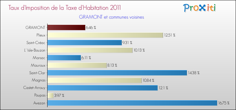 Taux d'imposition de la taxe d'habitation 2011 pour GRAMONT et les communes proches Comparaison des taux d'imposition de la taxe d'habitation 2011 pour GRAMONT et les communes voisines