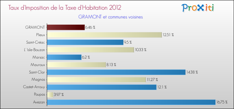 Taux d'imposition de la taxe d'habitation 2012 pour GRAMONT et les communes proches Comparaison des taux d'imposition de la taxe d'habitation 2012 pour GRAMONT et les communes voisines