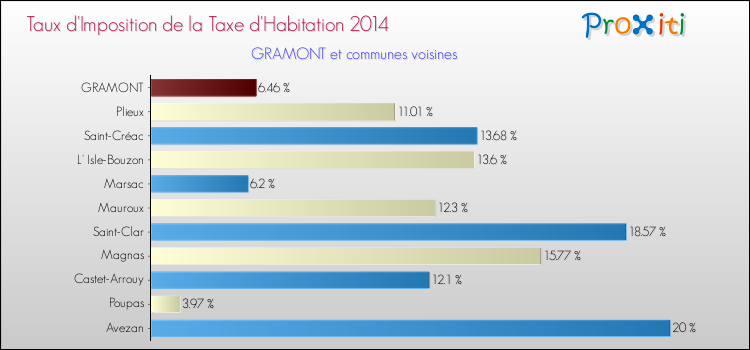 Taux d'imposition de la taxe d'habitation 2014 pour GRAMONT et les communes proches Comparaison des taux d'imposition de la taxe d'habitation 2014 pour GRAMONT et les communes voisines