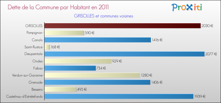 Dette par habitant de la commune en 2011 pour GRISOLLES et les communes proches Comparaison de la dette par habitant de la commune en 2011 pour GRISOLLES et les communes voisines