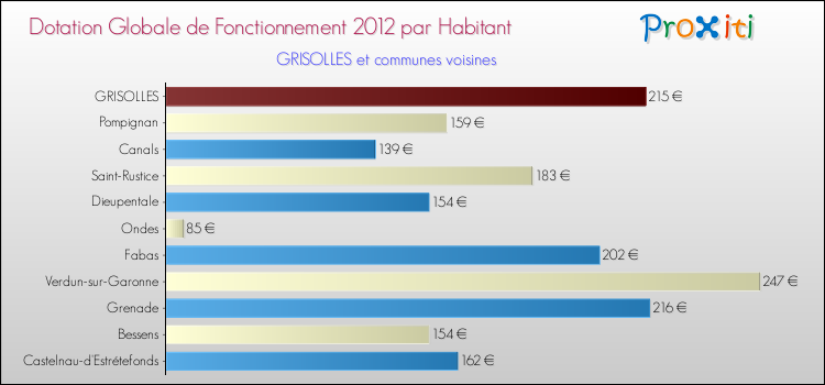 Montant des dotations globales de fonctionnement DGF par Habitant pour GRISOLLES et les communes proches Comparaison des des dotations globales de fonctionnement DGF par habitant pour GRISOLLES et les communes voisines