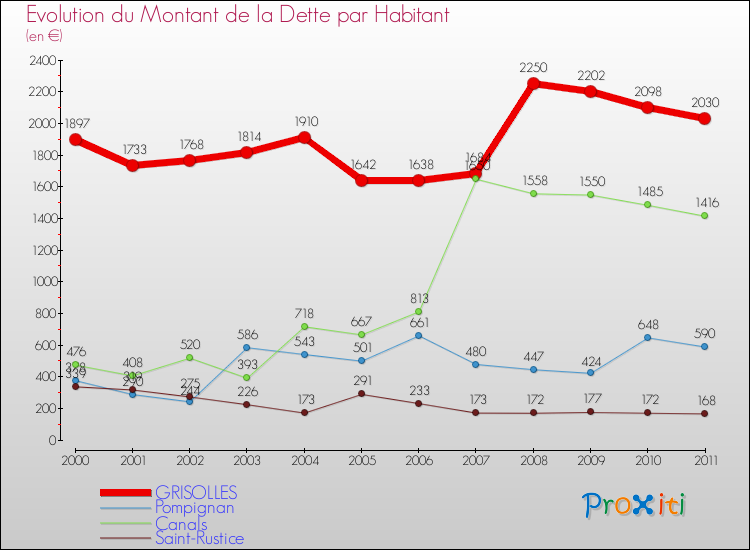 Evolution de la dette par habitant pour la commune de GRISOLLES et les communes proches Comparaison de la dette par habitant pour GRISOLLES et les communes voisines