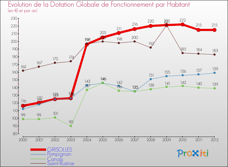 Evolution et montant de la dotation globale de fonctionnement par Habitant pour GRISOLLES et les communes proches Comparaison des dotations globales de fonctionnement par habitant pour GRISOLLES et les communes voisines