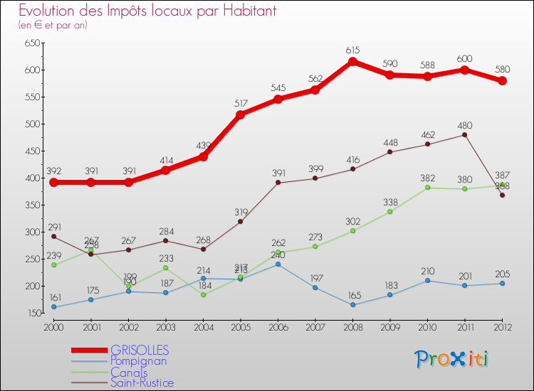 Evolution et montant des impôts locaux par Habitant pour GRISOLLES et les communes proches Comparaison des impôts locaux par habitant pour GRISOLLES et les communes voisines