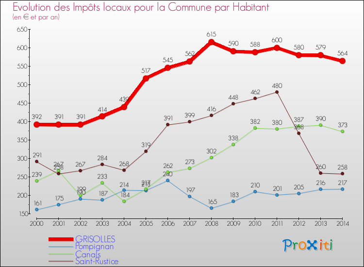 Evolution et montant des impôts locaux par Habitant pour GRISOLLES et les communes proches de 2000 à 2014 Comparaison des impôts locaux par habitant pour GRISOLLES et les communes voisines de 2000 à 2014