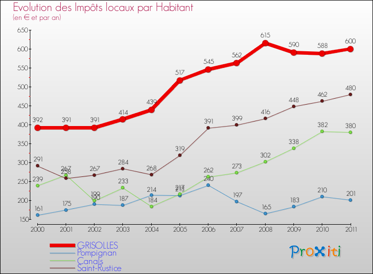 Evolution et montant des impôts locaux par Habitant pour GRISOLLES et les communes proches Comparaison des impôts locaux par habitant pour GRISOLLES et les communes voisines
