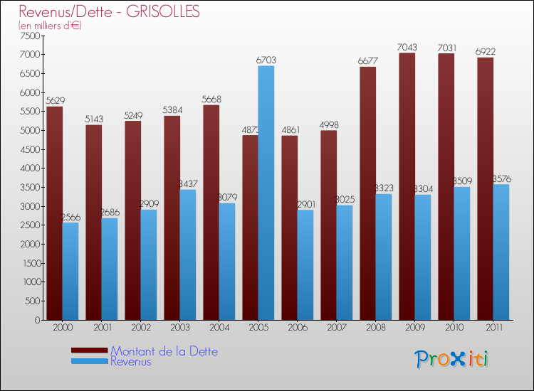 Evolution comparée de la dette et des revenus pour la commune de GRISOLLES de 2000 à 2011 Comparaison de la dette et des revenus pour GRISOLLES de 2000 à 2011