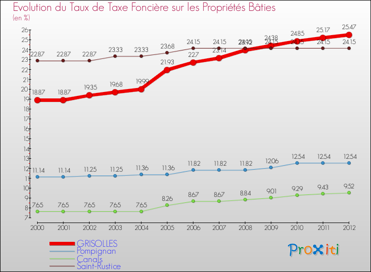 Evolution du taux de la taxe foncière sur le bati pour GRISOLLES et les communes proches de 2000 à 2012 Comparaison des taux de taxe foncière sur le bati pour GRISOLLES et les communes voisines de 2000 à 2012