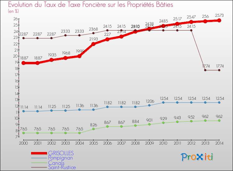 Evolution du taux de la taxe foncière sur le bati pour GRISOLLES et les communes proches de 2000 à 2014 Comparaison des taux de taxe foncière sur le bati pour GRISOLLES et les communes voisines de 2000 à 2014