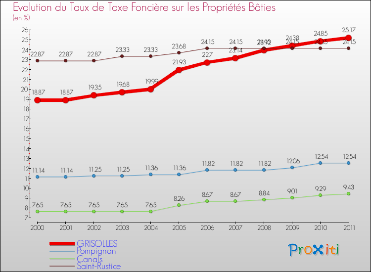 Evolution du taux de la taxe foncière sur le bati pour GRISOLLES et les communes proches Comparaison des taux de taxe foncière sur le bati pour GRISOLLES et les communes voisines