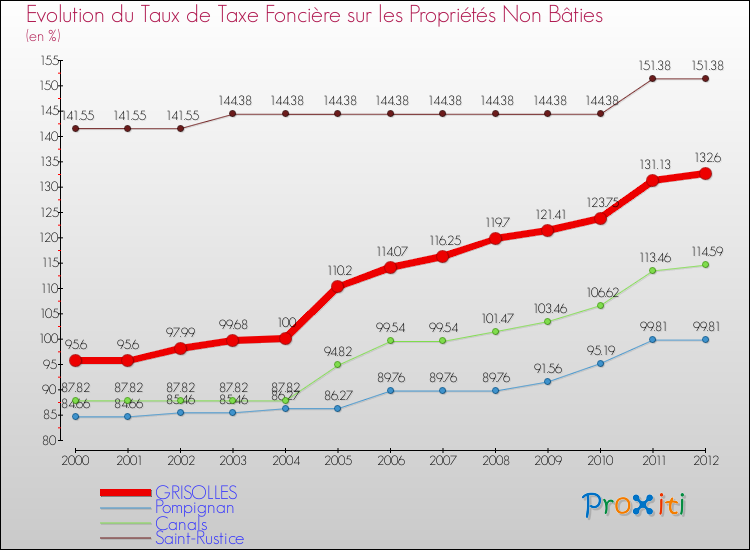 Evolution du taux de la taxe foncière sur les immeubles et terrains non batis pour GRISOLLES et les communes proches de 2000 à 2012 Comparaison des taux de la taxe foncière sur les immeubles et terrains non batis pour GRISOLLES et les communes voisines de 2000 à 2012