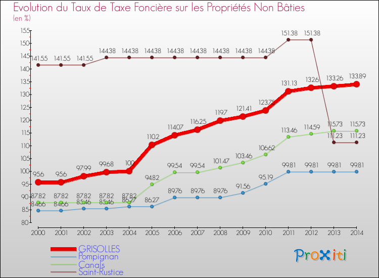Evolution du taux de la taxe foncière sur les immeubles et terrains non batis pour GRISOLLES et les communes proches de 2000 à 2014 Comparaison des taux de la taxe foncière sur les immeubles et terrains non batis pour GRISOLLES et les communes voisines de 2000 à 2014
