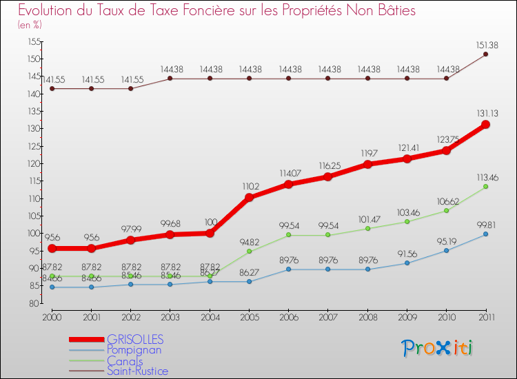 Evolution du taux de la taxe foncière sur les immeubles et terrains non batis pour GRISOLLES et les communes proches Comparaison des taux de la taxe foncière sur les immeubles et terrains non batis pour GRISOLLES et les communes voisines