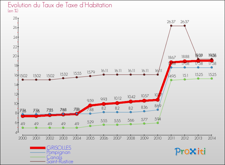 Evolution du taux de la taxe d'habitation pour GRISOLLES et les communes proches de 2000 à 2014 Comparaison des taux de la taxe d'habitation pour GRISOLLES et les communes voisines de 2000 à 2014