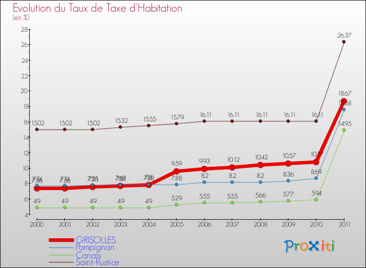 Evolution du taux de la taxe d'habitation pour GRISOLLES et les communes proches Comparaison des taux de la taxe d'habitation pour GRISOLLES et les communes voisines