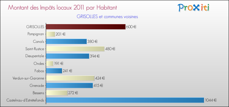 Montant des impôts locaux par Habitant pour GRISOLLES et les communes proches Comparaison des impôts locaux par habitant pour GRISOLLES et les communes voisines