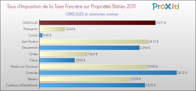 Taux d'imposition de la taxe foncière sur le bati 2011 pour GRISOLLES et les communes proches Comparaison des taux d'imposition de la taxe foncière sur le bati 2011 pour GRISOLLES et les communes voisines