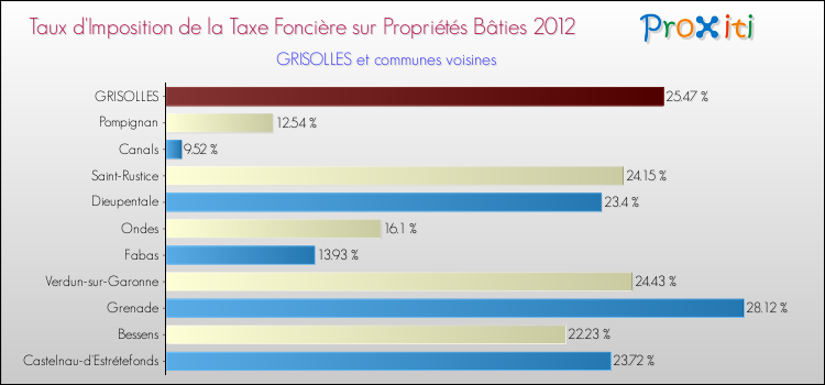 Taux d'imposition de la taxe foncière sur le bati 2012 pour GRISOLLES et les communes proches Comparaison des taux d'imposition de la taxe foncière sur le bati 2012 pour GRISOLLES et les communes voisines