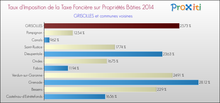 Taux d'imposition de la taxe foncière sur le bati 2014 pour GRISOLLES et les communes proches Comparaison des taux d'imposition de la taxe foncière sur le bati 2014 pour GRISOLLES et les communes voisines