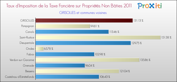 Taux d'imposition de la taxe foncière sur les immeubles et terrains non batis 2011 pour GRISOLLES et les communes proches Comparaison des taux d'imposition de la taxe foncière sur les immeubles et terrains non batis 2011 pour GRISOLLES et les communes voisines