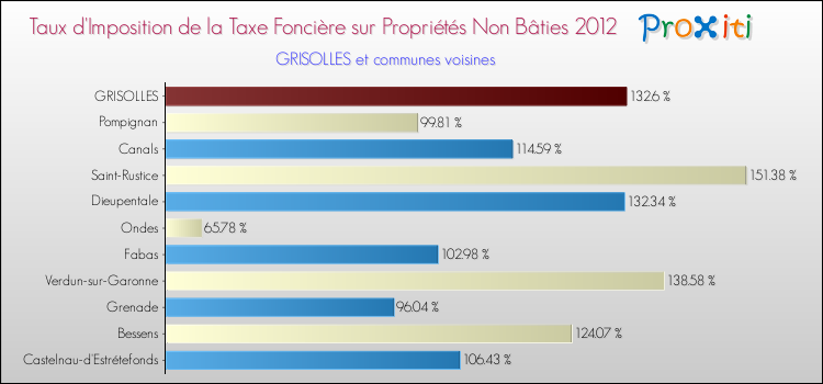 Taux d'imposition de la taxe foncière sur les immeubles et terrains non batis 2012 pour GRISOLLES et les communes proches Comparaison des taux d'imposition de la taxe foncière sur les immeubles et terrains non batis 2012 pour GRISOLLES et les communes voisines