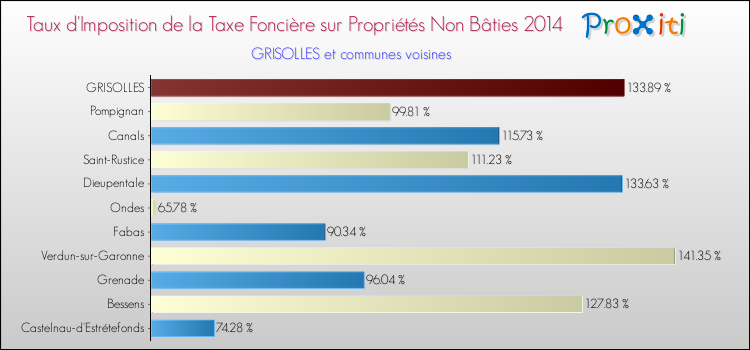 Taux d'imposition de la taxe foncière sur les immeubles et terrains non batis 2014 pour GRISOLLES et les communes proches Comparaison des taux d'imposition de la taxe foncière sur les immeubles et terrains non batis 2014 pour GRISOLLES et les communes voisines