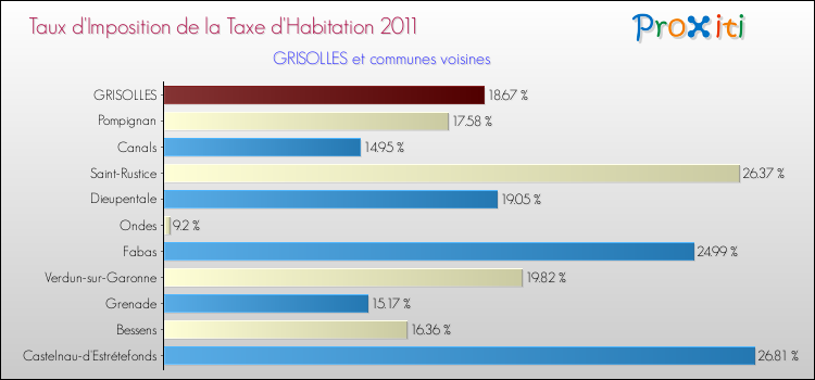 Taux d'imposition de la taxe d'habitation 2011 pour GRISOLLES et les communes proches Comparaison des taux d'imposition de la taxe d'habitation 2011 pour GRISOLLES et les communes voisines