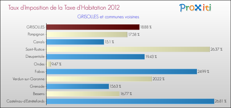 Taux d'imposition de la taxe d'habitation 2012 pour GRISOLLES et les communes proches Comparaison des taux d'imposition de la taxe d'habitation 2012 pour GRISOLLES et les communes voisines