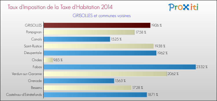 Taux d'imposition de la taxe d'habitation 2014 pour GRISOLLES et les communes proches Comparaison des taux d'imposition de la taxe d'habitation 2014 pour GRISOLLES et les communes voisines