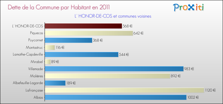Dette par habitant de la commune en 2011 pour L' HONOR-DE-COS et les communes proches Comparaison de la dette par habitant de la commune en 2011 pour L' HONOR-DE-COS et les communes voisines