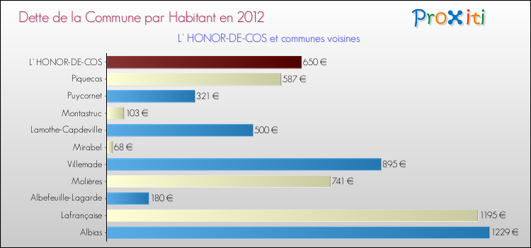 Dette par habitant de la commune en 2012 pour L' HONOR-DE-COS et les communes proches Comparaison de la dette par habitant de la commune en 2012 pour L' HONOR-DE-COS et les communes voisines