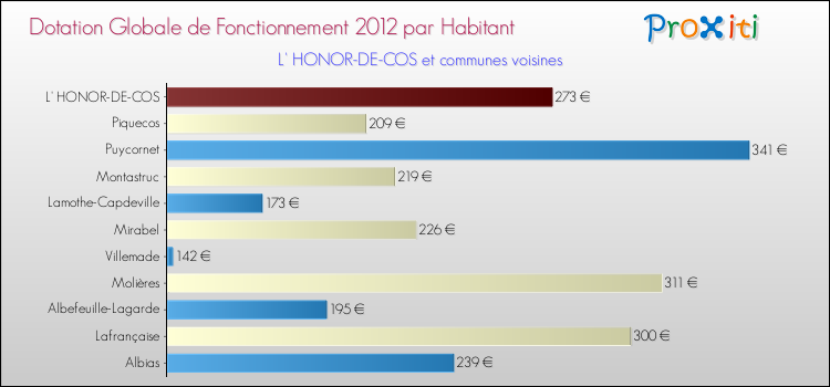 Montant des dotations globales de fonctionnement DGF par Habitant pour L' HONOR-DE-COS et les communes proches Comparaison des des dotations globales de fonctionnement DGF par habitant pour L' HONOR-DE-COS et les communes voisines