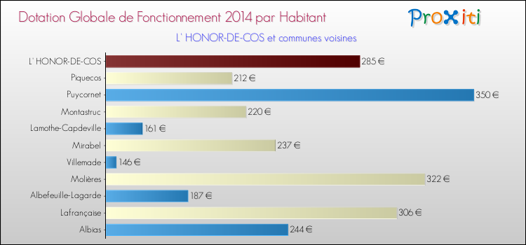 Montant des dotations globales de fonctionnement DGF par Habitant pour L' HONOR-DE-COS et les communes proches en 2014. Comparaison des des dotations globales de fonctionnement DGF par habitant pour L' HONOR-DE-COS et les communes voisines en 2014.
