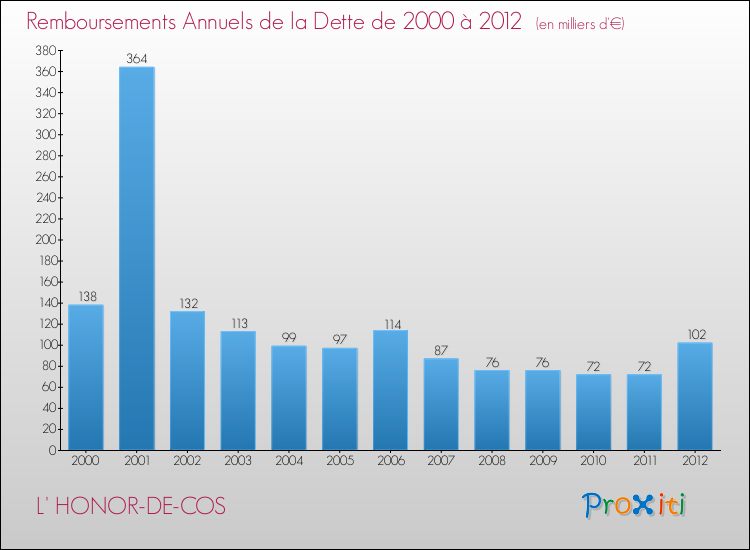 Evolution de l'annuité de la dette pour la commune de L' HONOR-DE-COS de 2000 à 2012 Annuités de la dette pour L' HONOR-DE-COS de 2000 à 2012