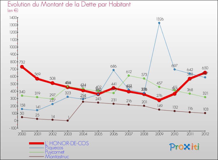 Evolution de la dette par habitant pour la commune de L' HONOR-DE-COS et les communes proches de 2000 à 2012 Comparaison de la dette par habitant pour L' HONOR-DE-COS et les communes voisines de 2000 à 2012