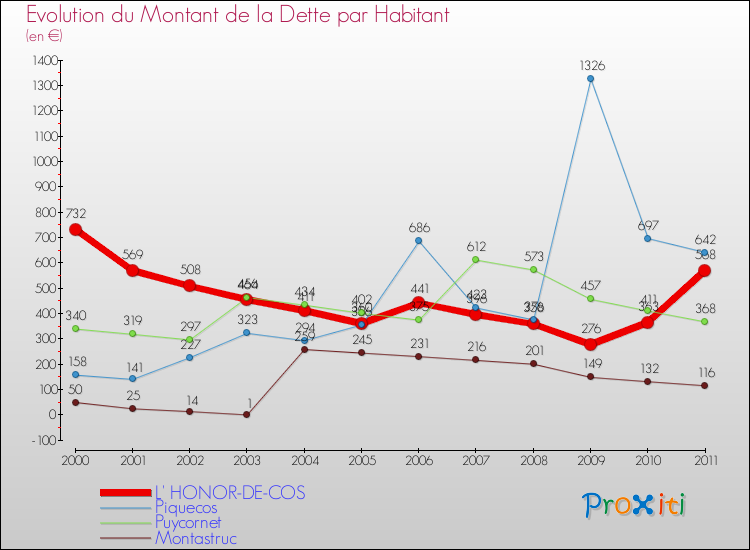 Evolution de la dette par habitant pour la commune de L' HONOR-DE-COS et les communes proches Comparaison de la dette par habitant pour L' HONOR-DE-COS et les communes voisines