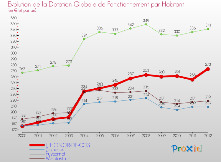 Evolution et montant de la dotation globale de fonctionnement par Habitant pour L' HONOR-DE-COS et les communes proches Comparaison des dotations globales de fonctionnement par habitant pour L' HONOR-DE-COS et les communes voisines