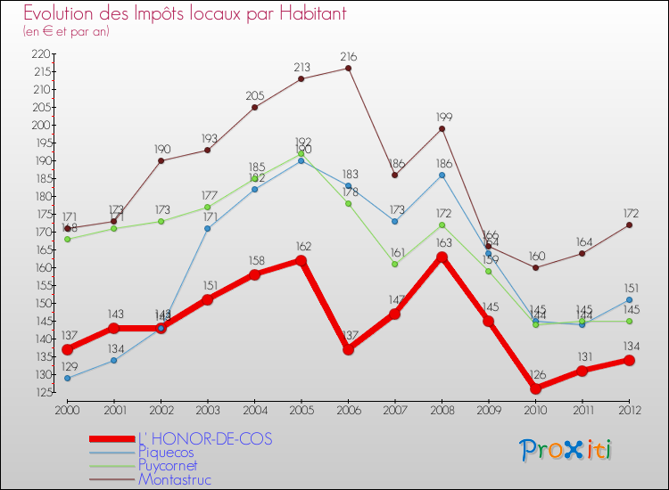 Evolution et montant des impôts locaux par Habitant pour L' HONOR-DE-COS et les communes proches Comparaison des impôts locaux par habitant pour L' HONOR-DE-COS et les communes voisines
