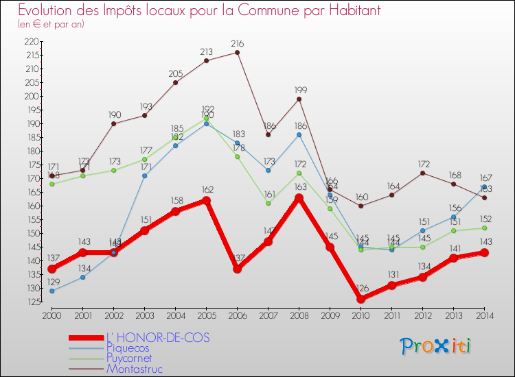 Evolution et montant des impôts locaux par Habitant pour L' HONOR-DE-COS et les communes proches de 2000 à 2014 Comparaison des impôts locaux par habitant pour L' HONOR-DE-COS et les communes voisines de 2000 à 2014