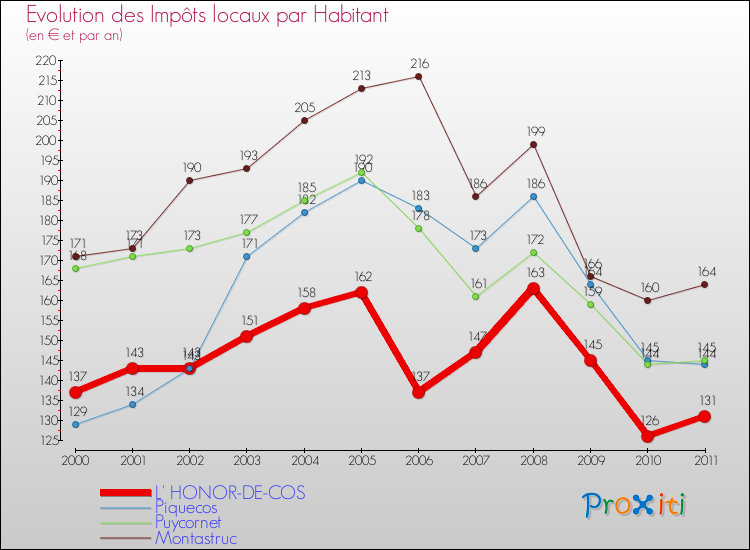 Evolution et montant des impôts locaux par Habitant pour L' HONOR-DE-COS et les communes proches Comparaison des impôts locaux par habitant pour L' HONOR-DE-COS et les communes voisines