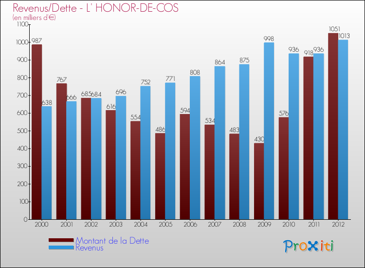 Evolution comparée de la dette et des revenus pour la commune de L' HONOR-DE-COS de 2000 à 2012 Comparaison de la dette et des revenus pour L' HONOR-DE-COS de 2000 à 2012