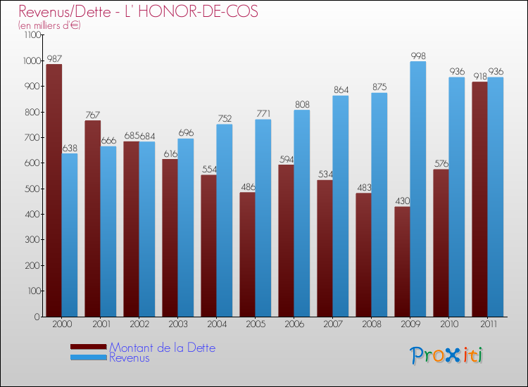 Evolution comparée de la dette et des revenus pour la commune de L' HONOR-DE-COS de 2000 à 2011 Comparaison de la dette et des revenus pour L' HONOR-DE-COS de 2000 à 2011