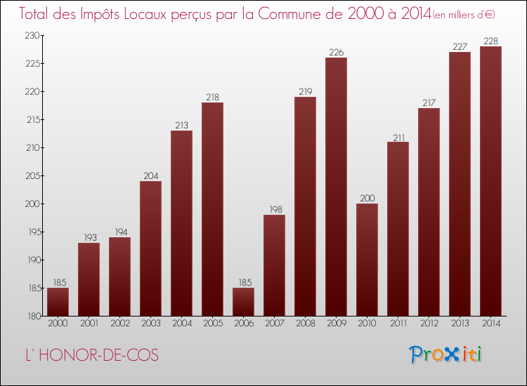 Evolution des Impôts Locaux pour la commune de L' HONOR-DE-COS de 2000 à 2014 Evolution des Impôts Locaux pour L' HONOR-DE-COS de 2000 à 2014