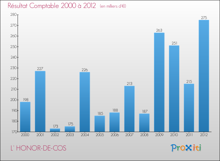 Evolution du résultat comptable pour la commune de L' HONOR-DE-COS de 2000 à 2012 Evolution du résultat comptable pour L' HONOR-DE-COS de 2000 à 2012